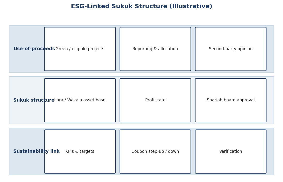 Figure 2. ESG-Linked Sukuk Structure