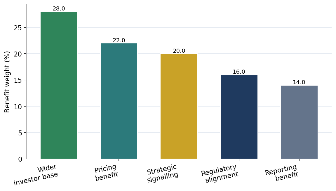 Figure 3. Benefits of Sustainable Sukuk (Indicative Weights)