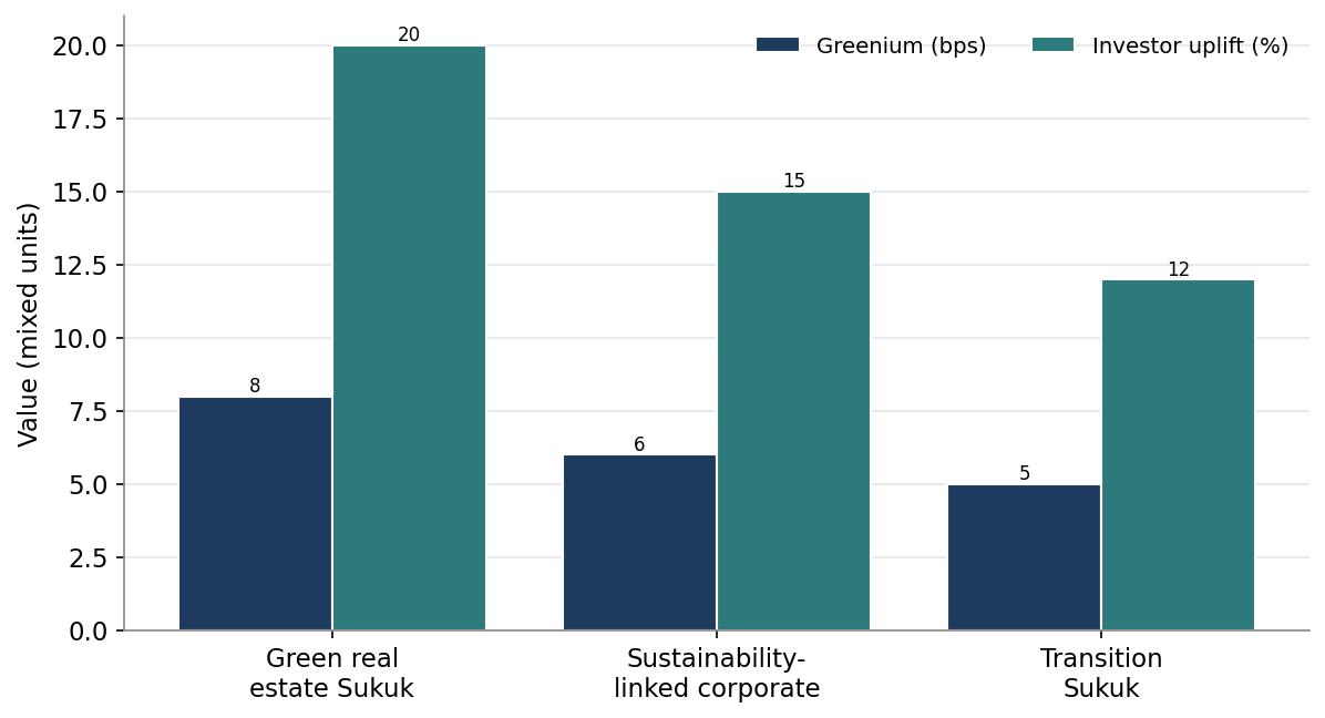 Figure 5. Greenium and Investor Uplift by Case