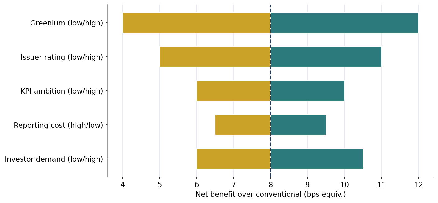 Figure 6. Sensitivity of Net Benefit to Key Variables