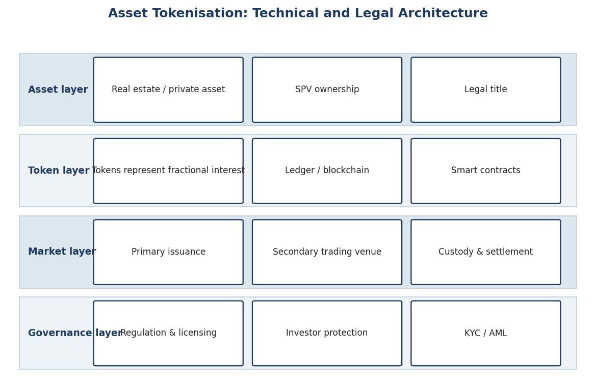 Figure 1. Asset Tokenisation: Technical and Legal Architecture
