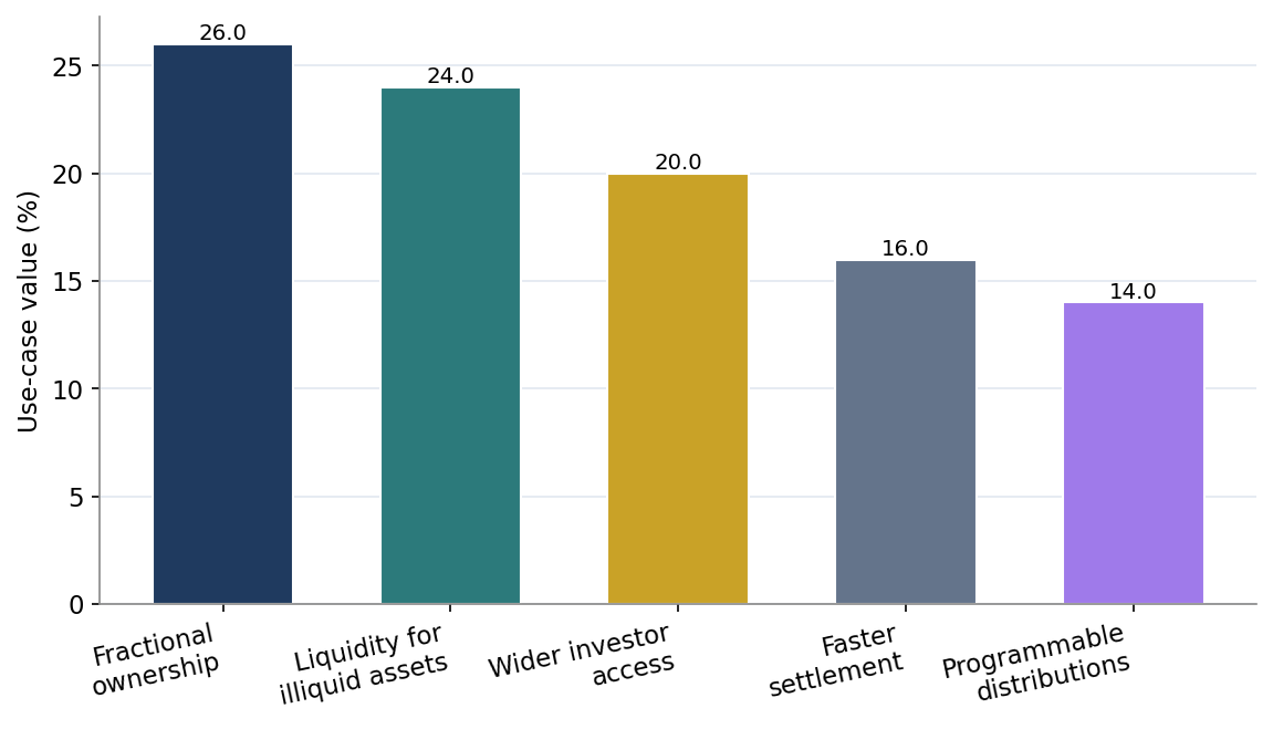 Figure 2. Tokenisation Use-Cases by Value (Indicative Weights)