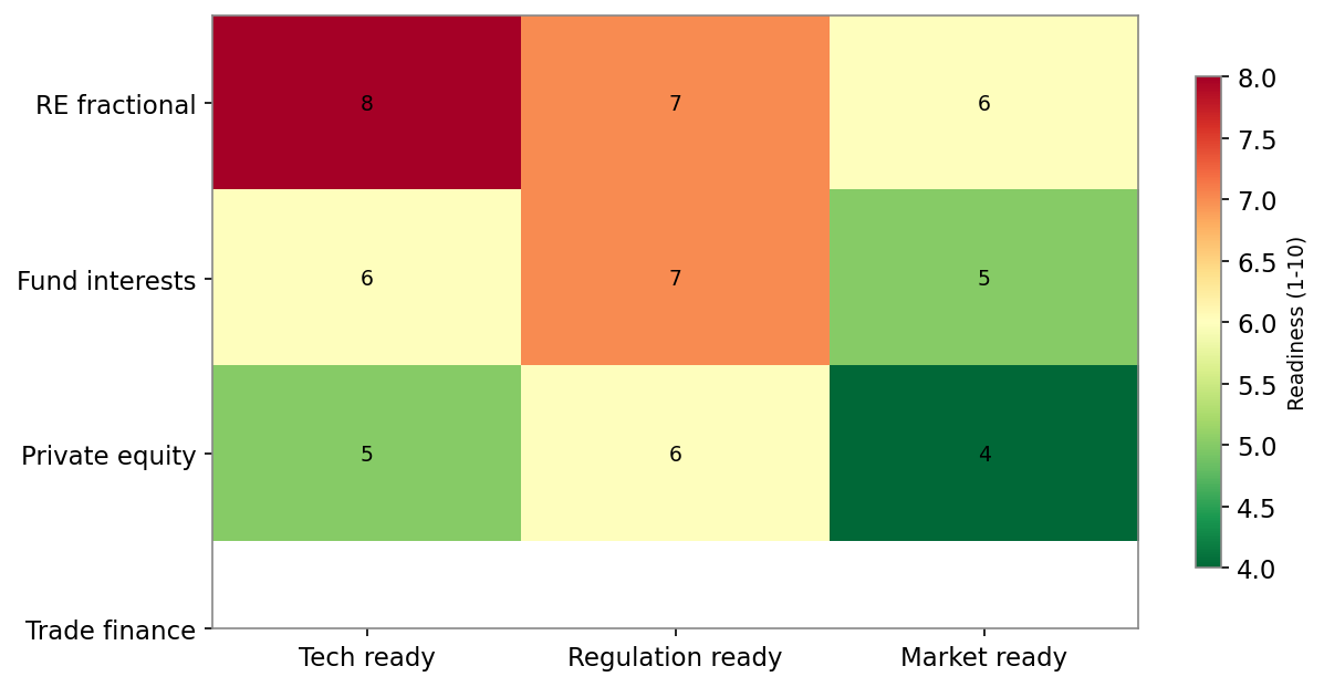 Figure 3. Readiness of Tokenisation by Asset and Dimension