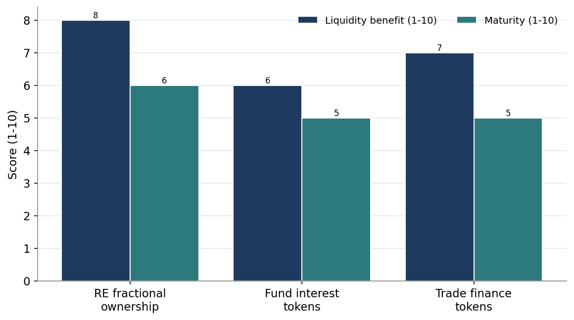 Figure 5. Liquidity Benefit and Maturity by Use-Case