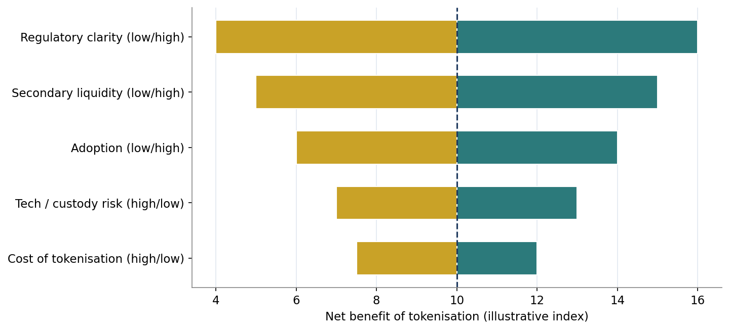 Figure 6. Sensitivity of Net Benefit to Key Variables