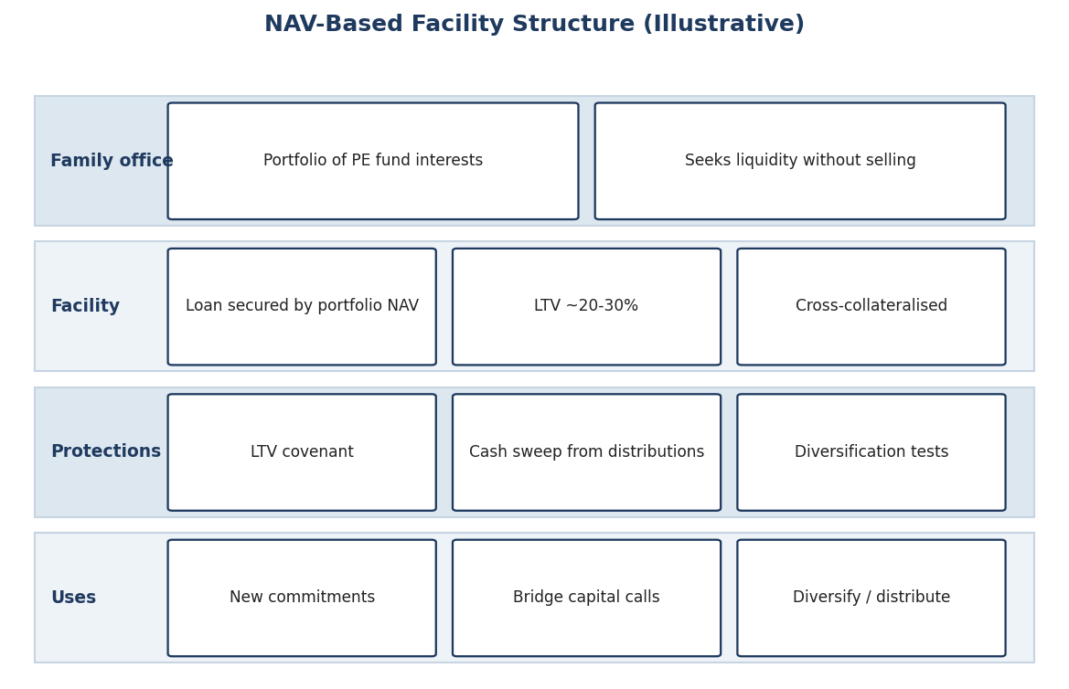 Figure 1. NAV-Based Facility Structure