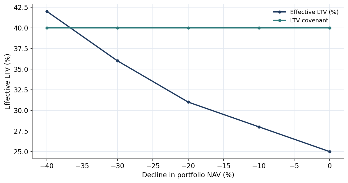 Figure 2. Effective LTV as the Portfolio NAV Declines