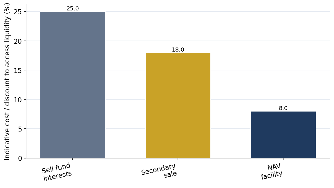 Figure 4. Cost of Accessing Liquidity: Selling versus NAV Facility