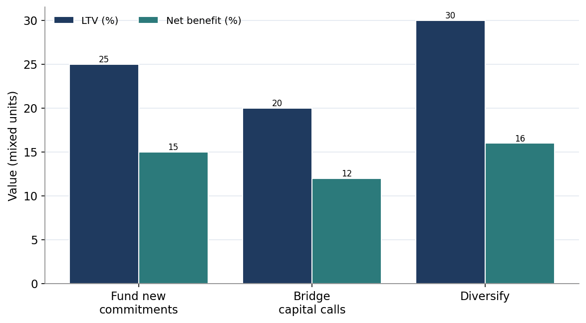 Figure 5. LTV and Net Benefit by Use