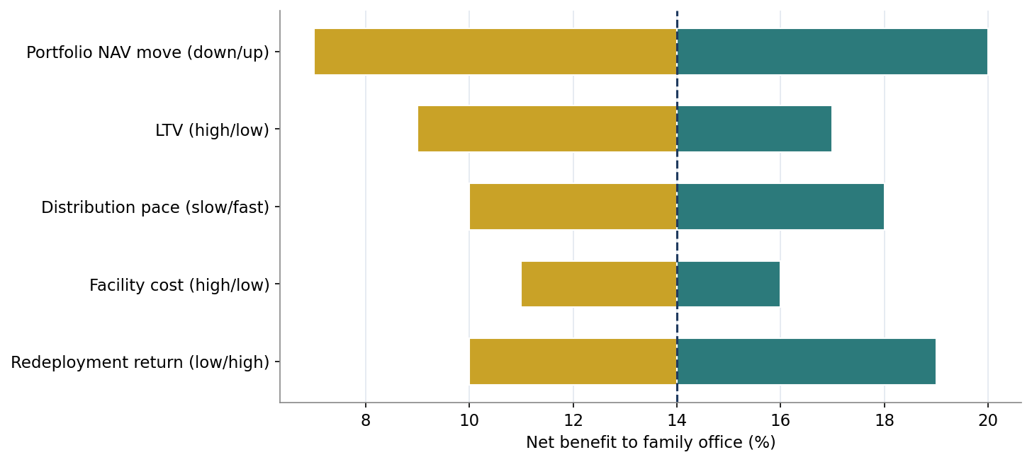 Figure 6. Sensitivity of Net Benefit to Key Variables