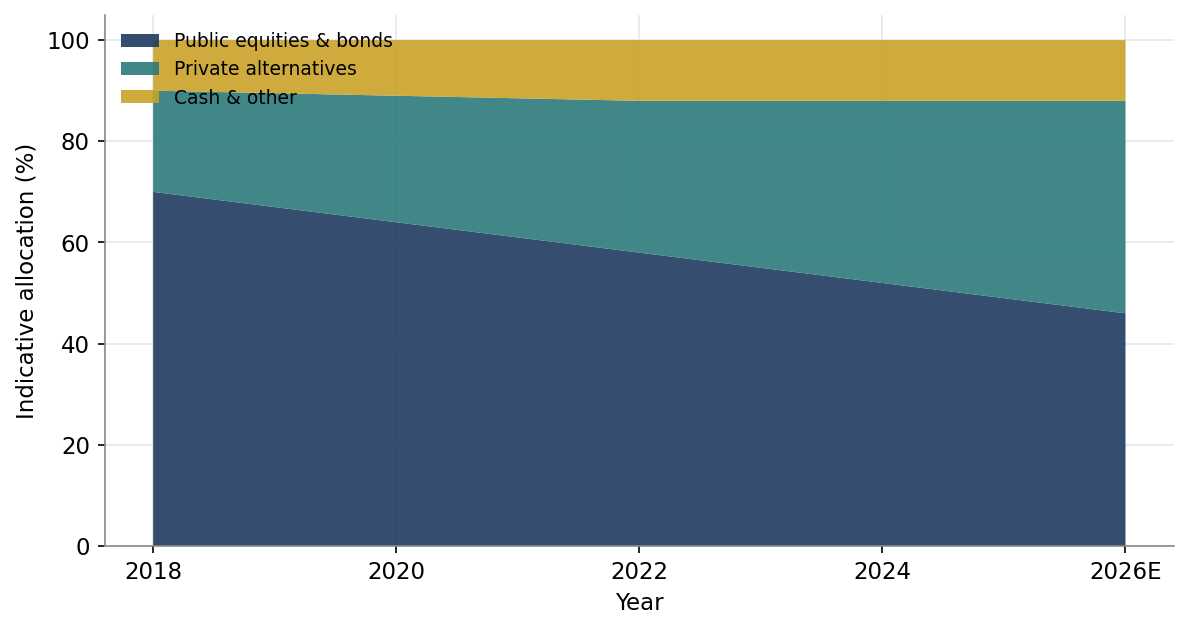 Figure 1. The GCC Family Office Allocation Shift