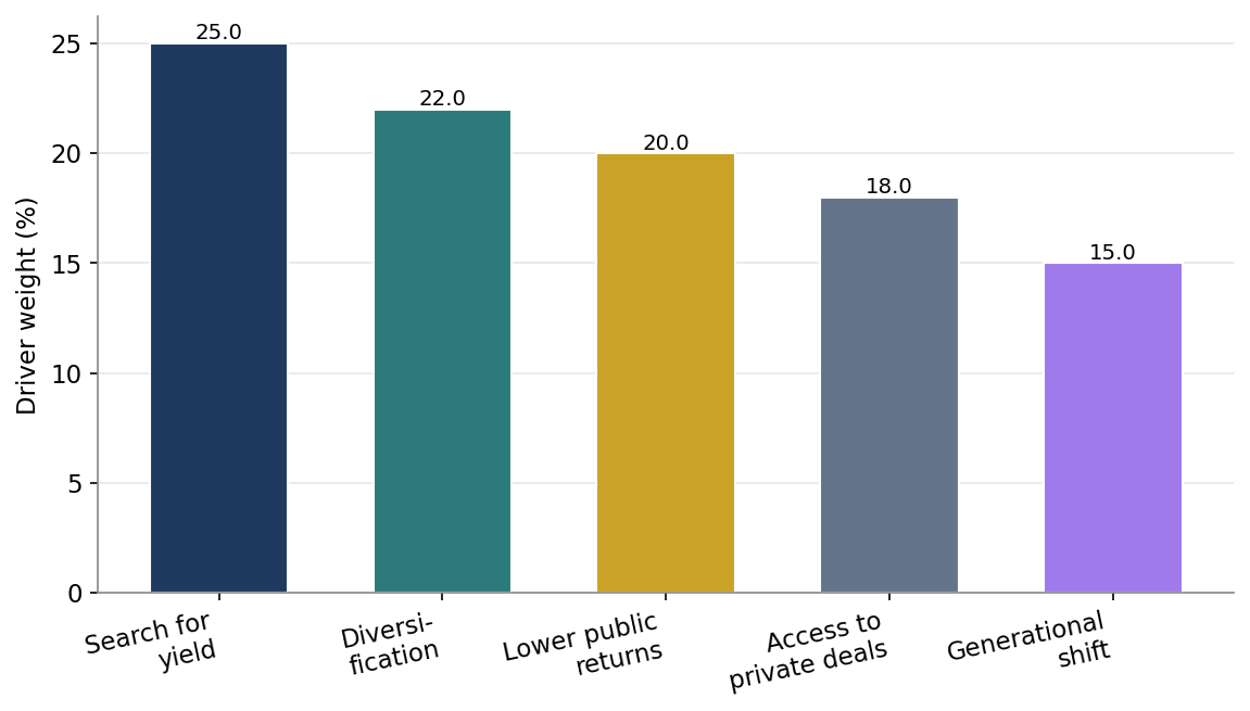 Figure 2. Drivers of the Allocation Shift (Indicative Weights)