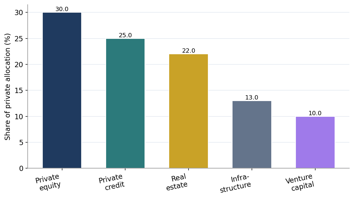 Figure 3. Composition of the Private Allocation
