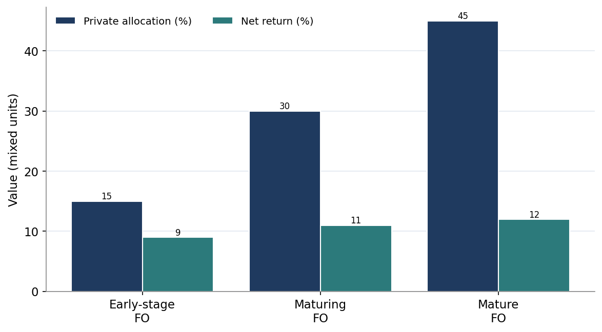 Figure 4. Private Allocation and Net Return by Family Office Stage