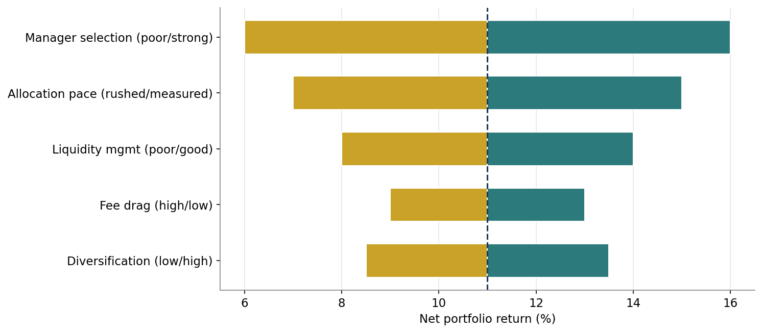 Figure 5. Sensitivity of Net Portfolio Return to Key Variables