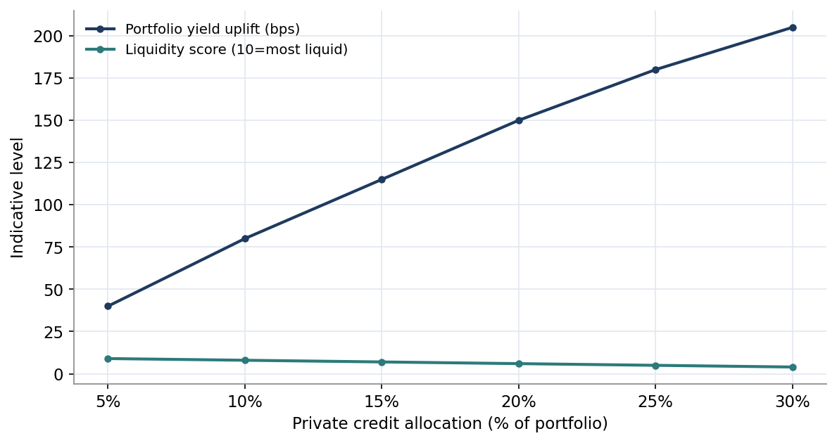 Figure 6. Portfolio Yield Uplift and Liquidity Against Private Credit Allocation