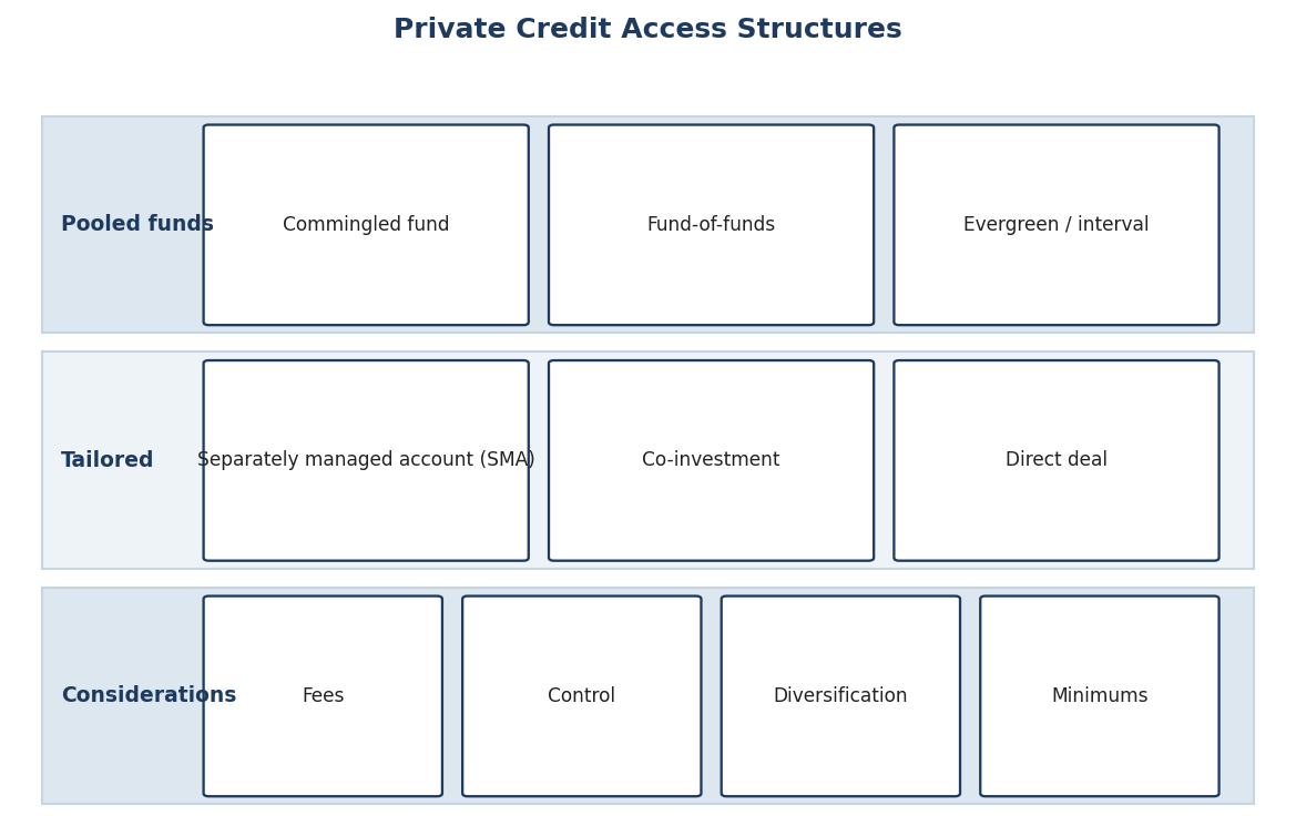 Figure 9. Private Credit Access Structures