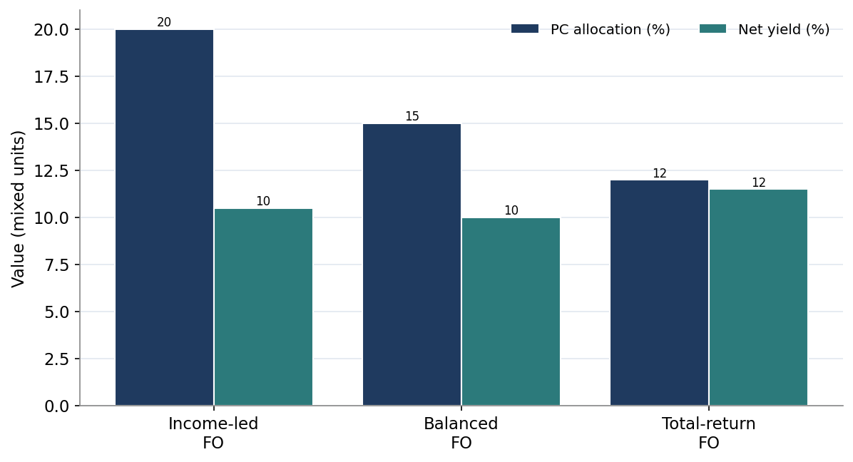 Figure 12. Allocation and Net Yield by Family Office Objective