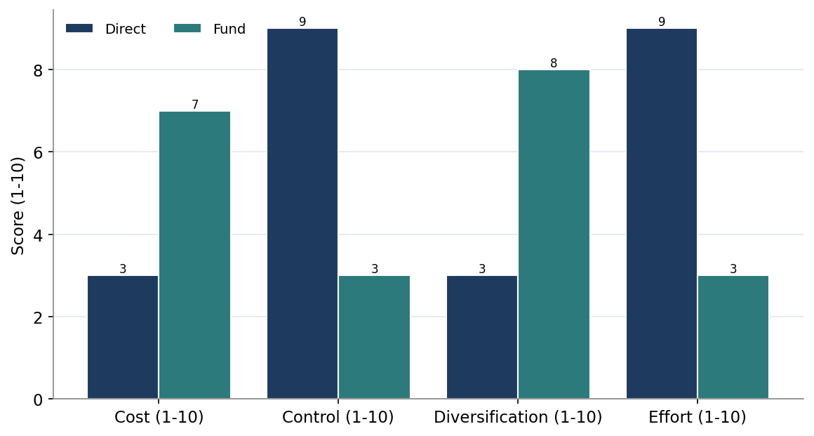 Figure 1. Direct versus Fund Investing Across Four Dimensions