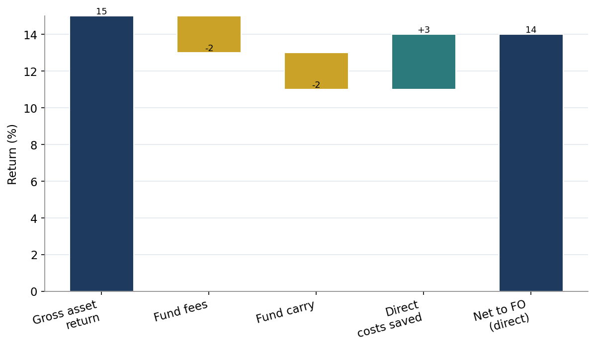 Figure 2. Net Return: Fund Fees versus Direct Investing