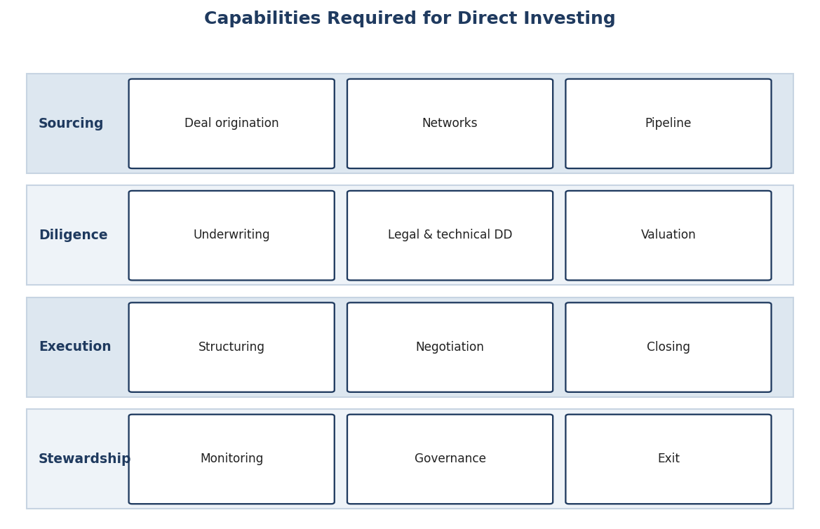 Figure 4. Capabilities Required for Direct Investing