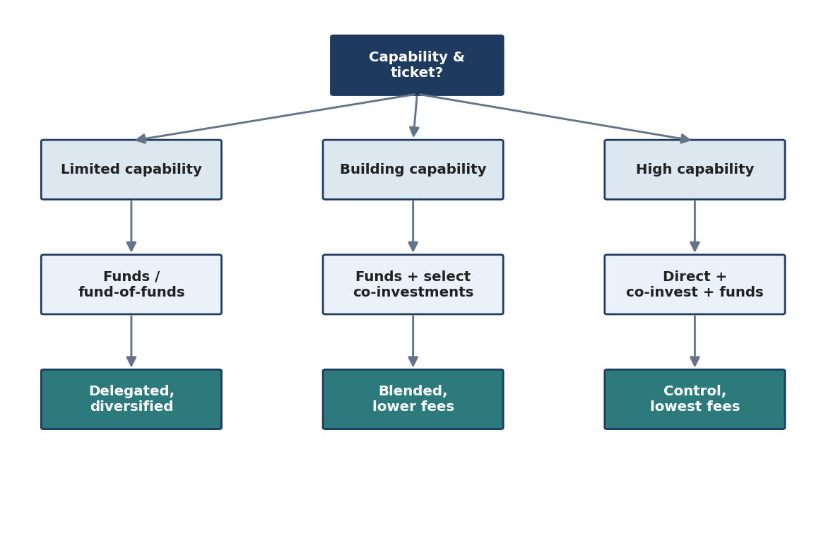 Figure 5. Access Approach by Capability and Ticket Size