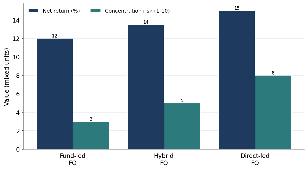 Figure 7. Net Return and Concentration Risk by Approach