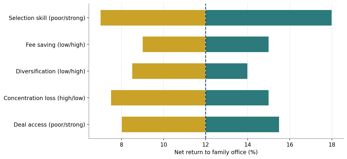 Figure 8. Sensitivity of Net Return to Key Variables