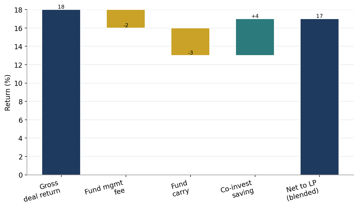 Figure 1. From Gross to Net: How Co-Investment Recovers the Fee Drag