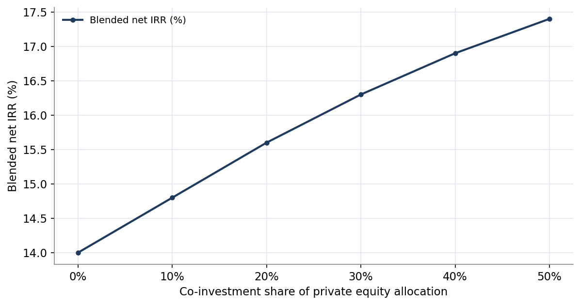 Figure 3. Blended Net IRR Against Co-Investment Share