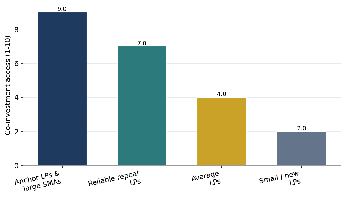 Figure 4. Co-Investment Access by LP Standing