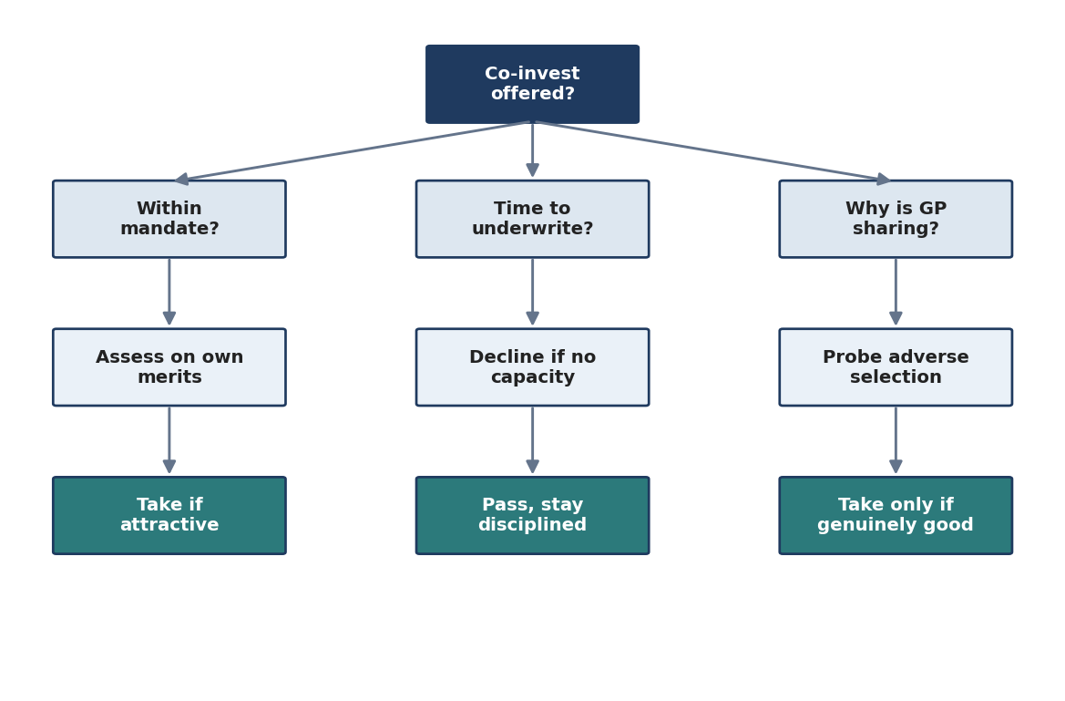 Figure 6. Co-Investment Selection Decision Framework