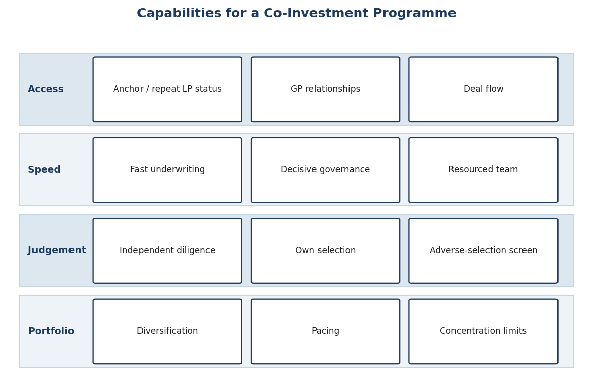 Figure 7. Capabilities for a Co-Investment Programme