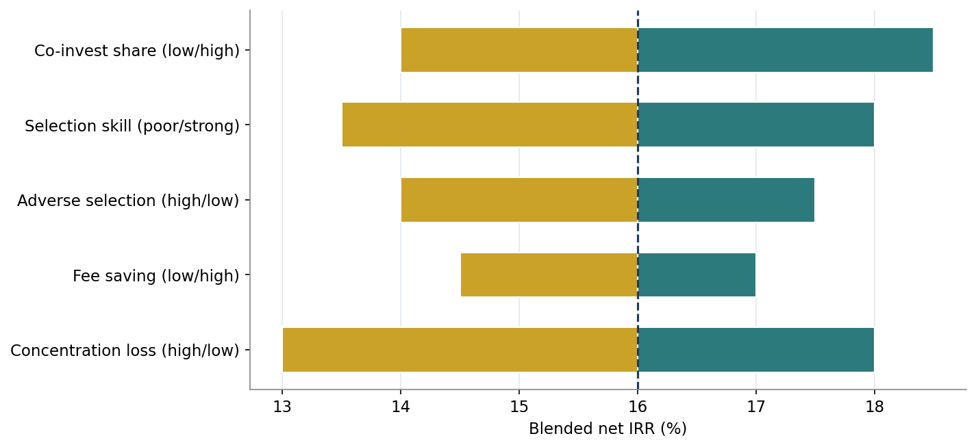 Figure 9. Sensitivity of Blended Net IRR to Key Variables