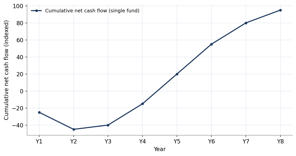 Figure 1. The J-Curve: Cumulative Net Cash Flow of a Private Markets Fund
