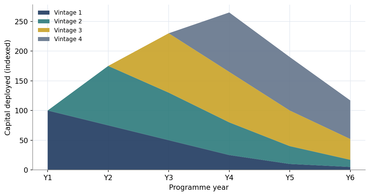 Figure 3. Commitment Pacing Across Vintages