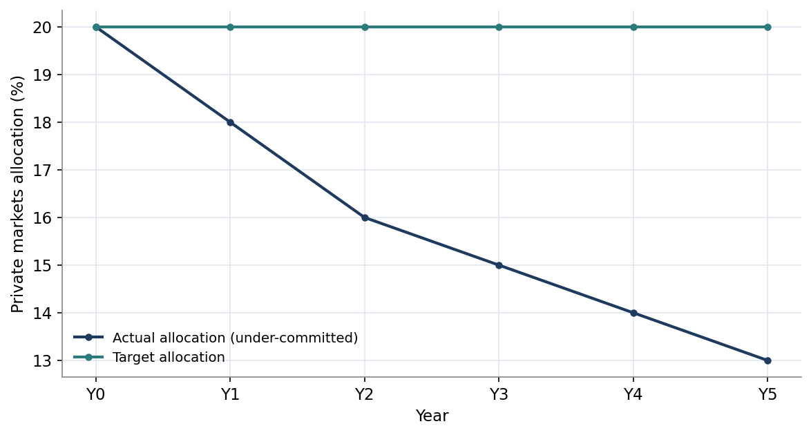 Figure 5. Allocation Drift: Under-Commitment versus Target
