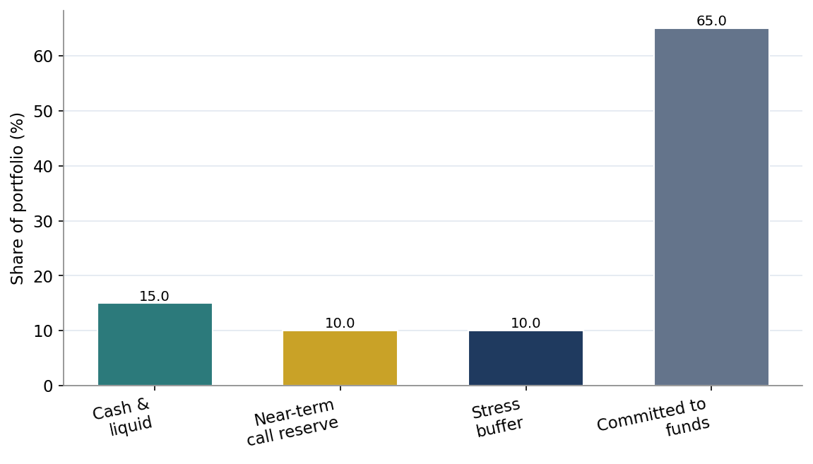 Figure 6. Liquidity Buffers for a Private Markets Programme