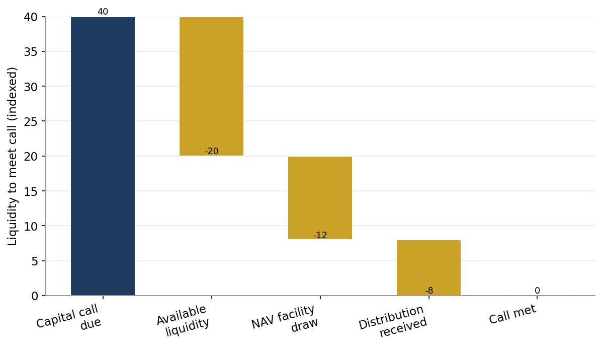 Figure 7. Bridging a Capital Call with a NAV Facility