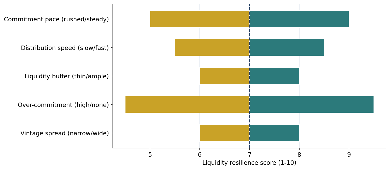 Figure 9. Sensitivity of Liquidity Resilience to Key Variables