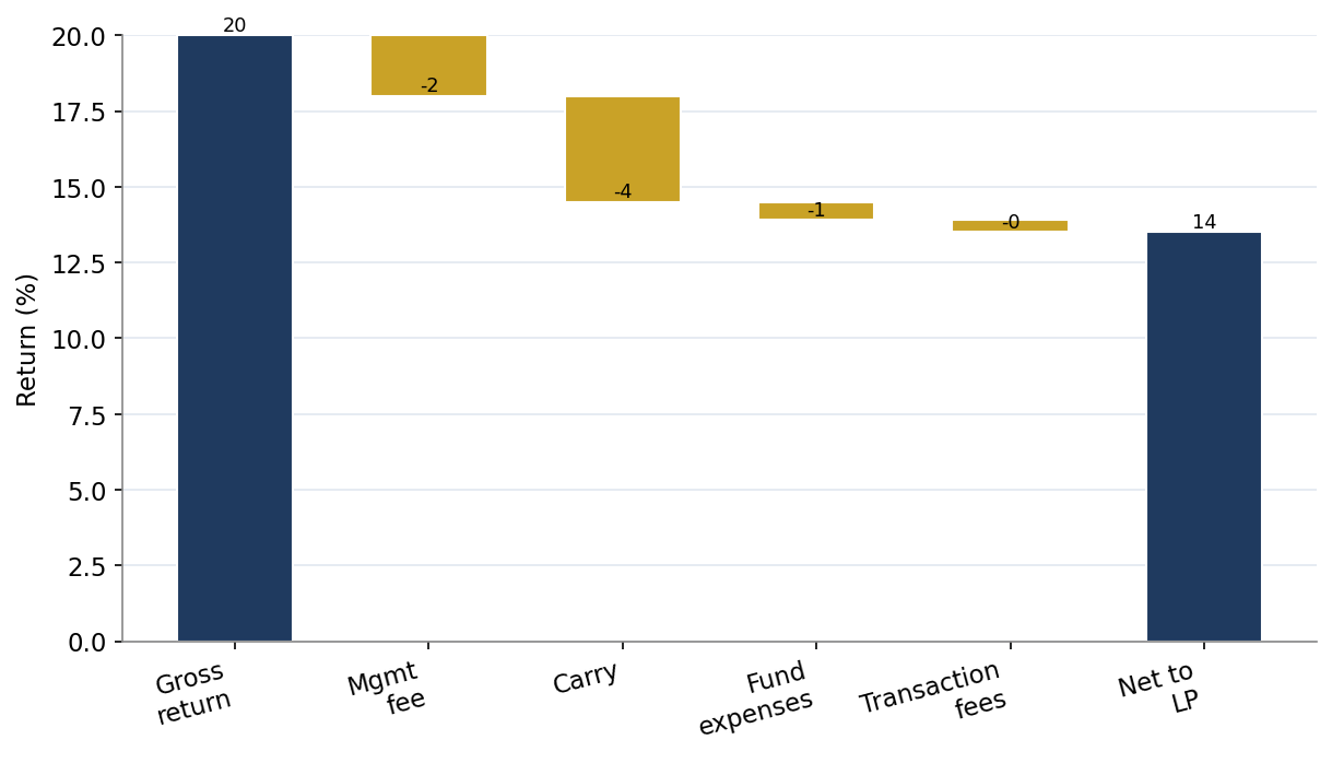 Figure 1. The Gross-to-Net Bridge: How Fees Reduce the LP Return