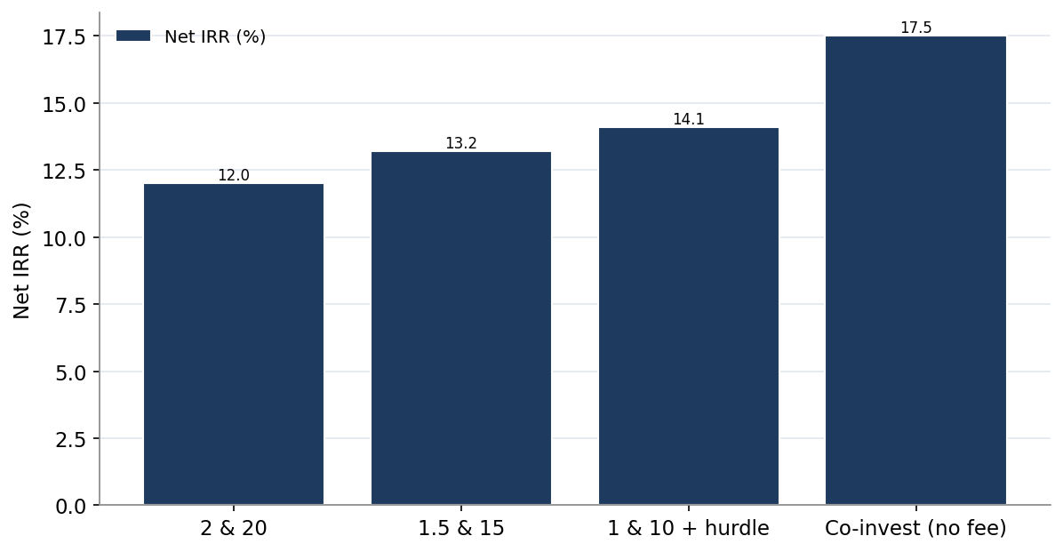 Figure 4. Net IRR Under Different Fee Structures
