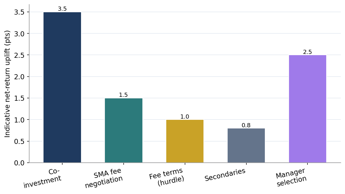 Figure 6. Net-Return Uplift by Lever