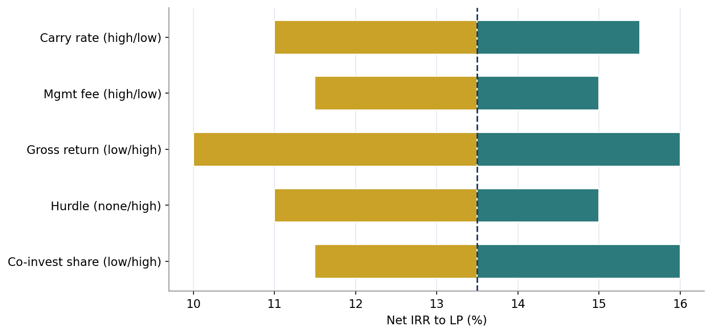 Figure 9. Sensitivity of Net-to-LP Multiple to Key Terms