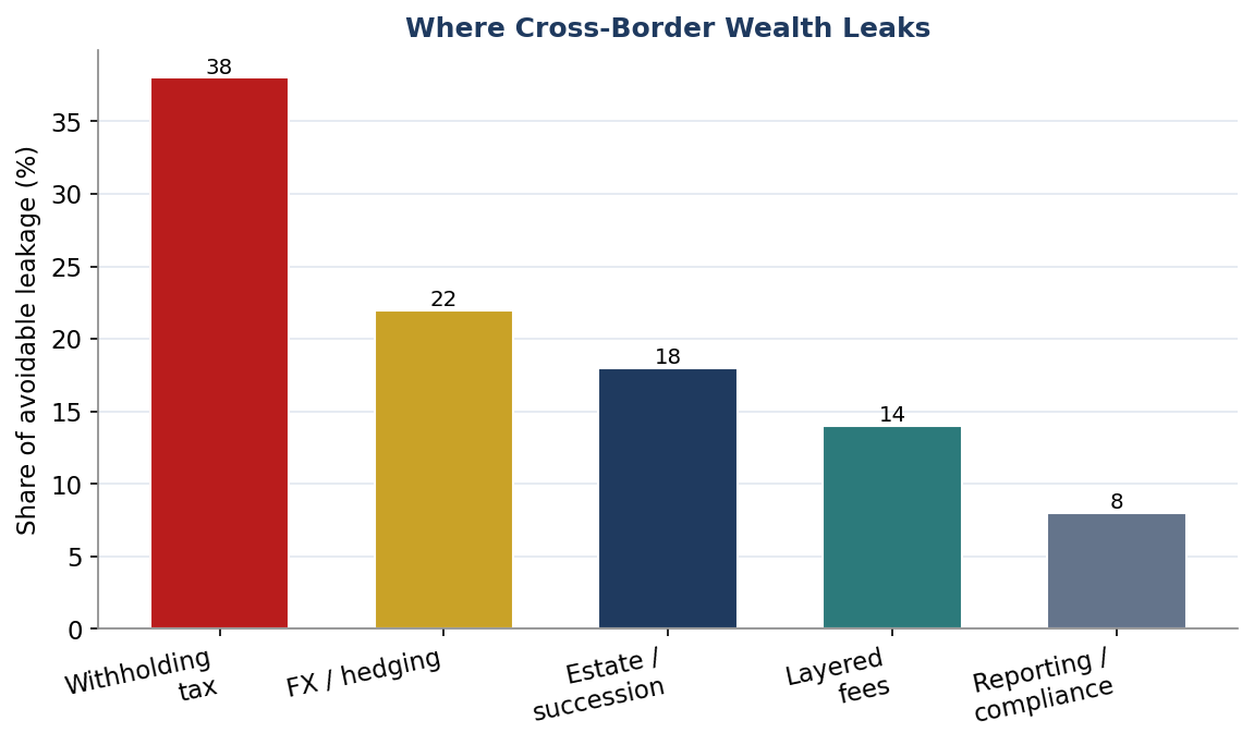 Figure 1. The Principal Sources of Cross-Border Leakage