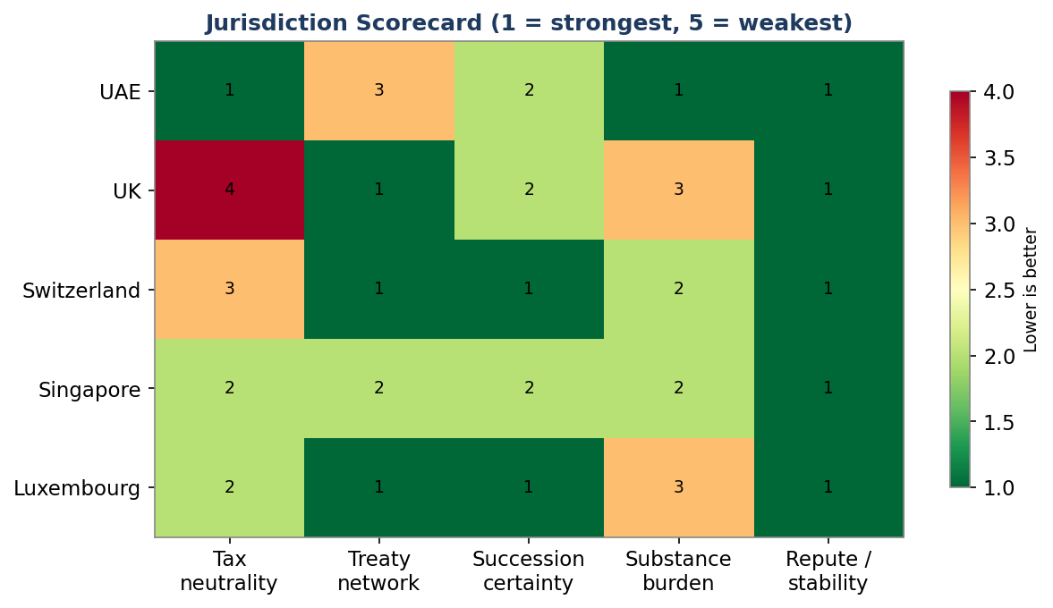 Figure 2. Holding Jurisdiction Scorecard