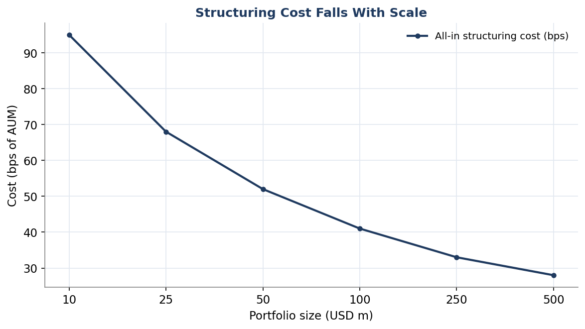Figure 4. All-In Structuring Cost as a Function of Portfolio Size