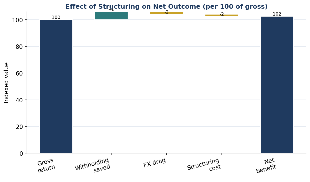 Figure 5. From Gross Return to Net Family Outcome
