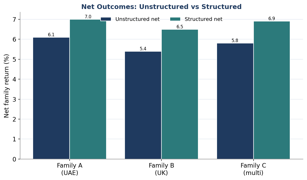 Figure 7. Net Family Return: Unstructured versus Structured