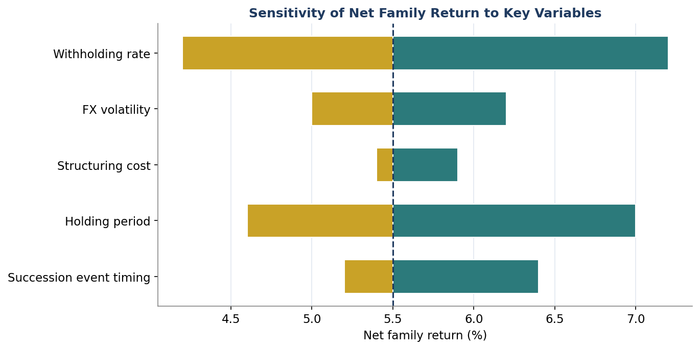 Figure 8. Sensitivity of Net Family Return to Key Variables